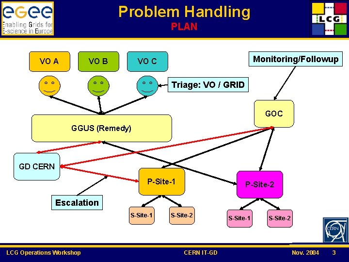 Problem Handling PLAN VO A VO B Monitoring/Followup VO C Triage: VO / GRID