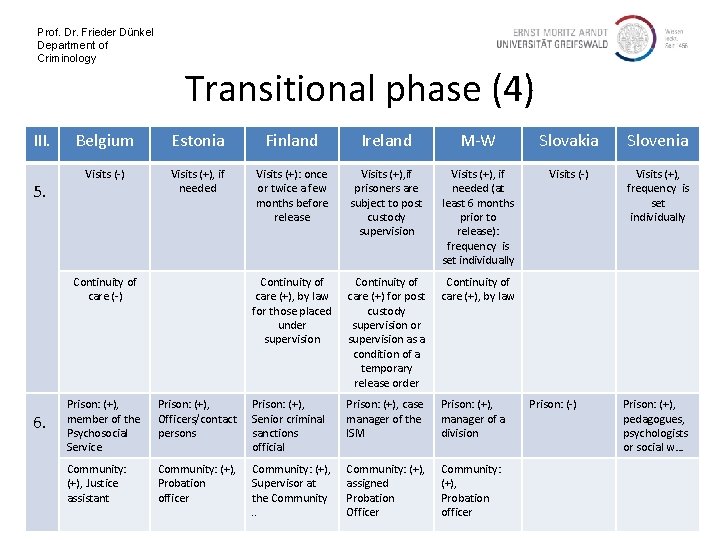 Prof. Dr. Frieder Dünkel Department of Criminology III. 5. Transitional phase (4) Belgium Estonia