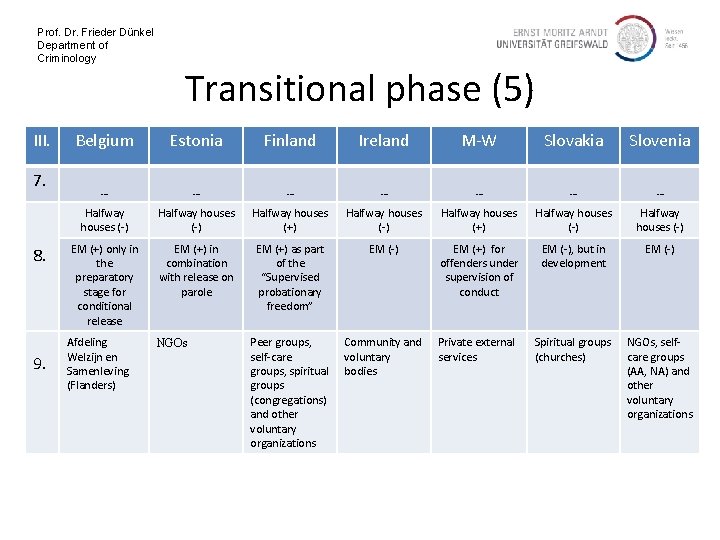 Prof. Dr. Frieder Dünkel Department of Criminology III. 7. 8. 9. Transitional phase (5)