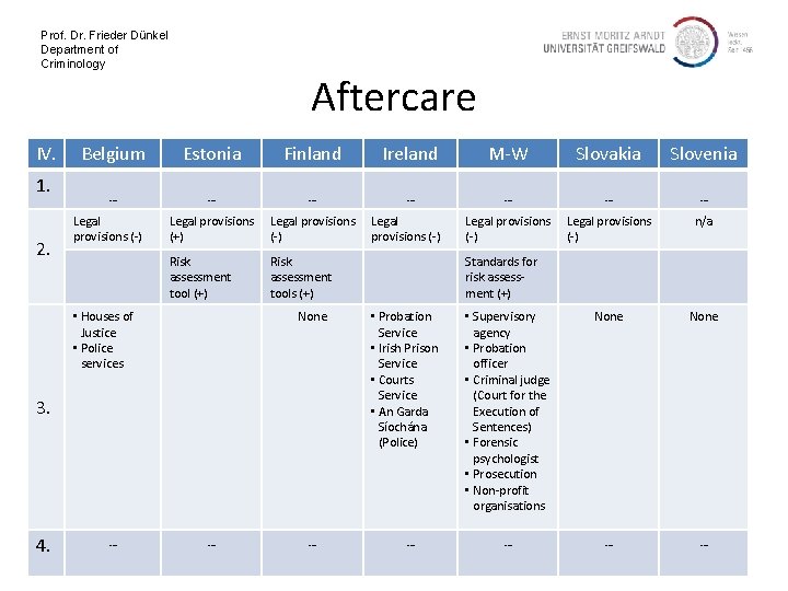 Prof. Dr. Frieder Dünkel Department of Criminology IV. 1. 2. Aftercare Belgium Estonia Finland
