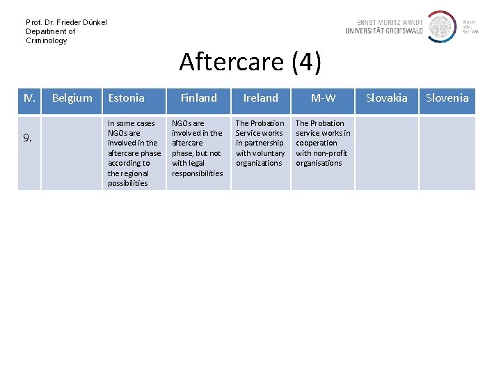 Prof. Dr. Frieder Dünkel Department of Criminology IV. 9. Belgium Aftercare (4) Estonia In