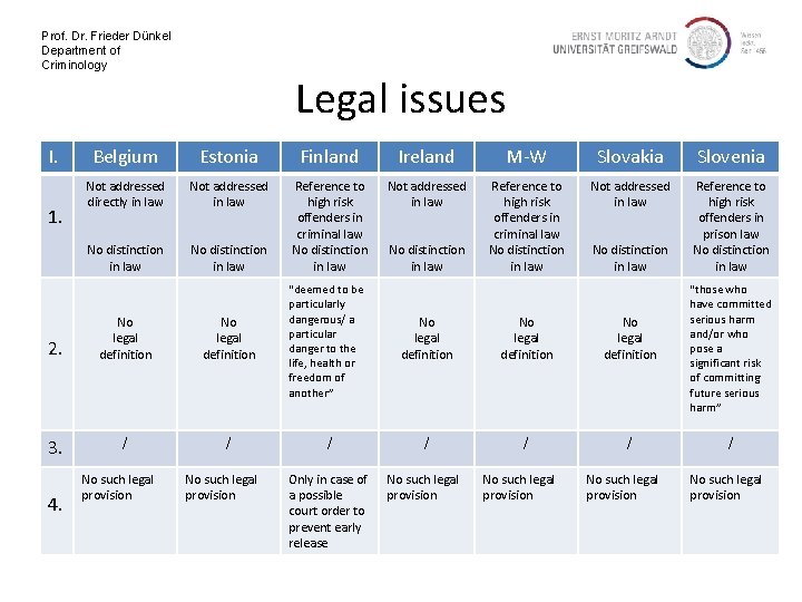 Prof. Dr. Frieder Dünkel Department of Criminology I. 1. 2. 3. 4. Legal issues
