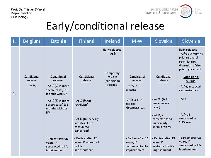 Prof. Dr. Frieder Dünkel Department of Criminology II. Belgium Early/conditional release Estonia Finland Ireland