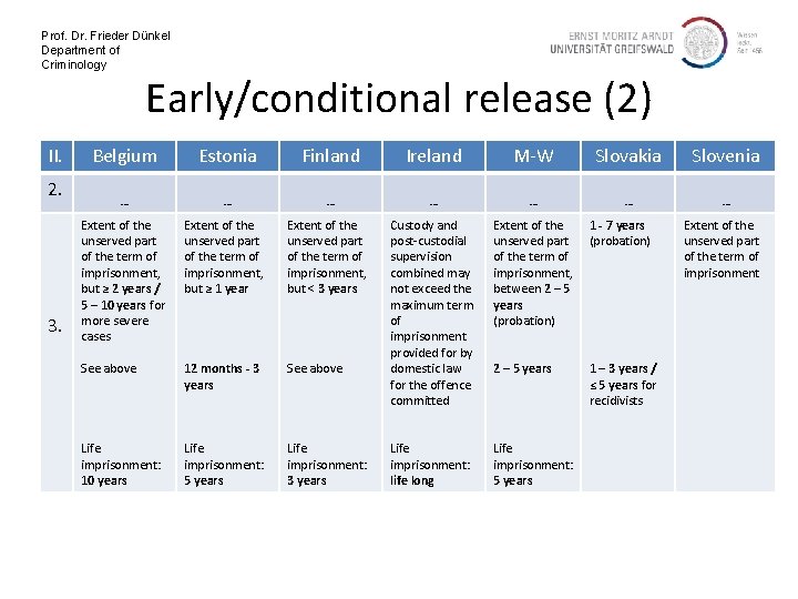 Prof. Dr. Frieder Dünkel Department of Criminology Early/conditional release (2) II. 2. 3. Belgium