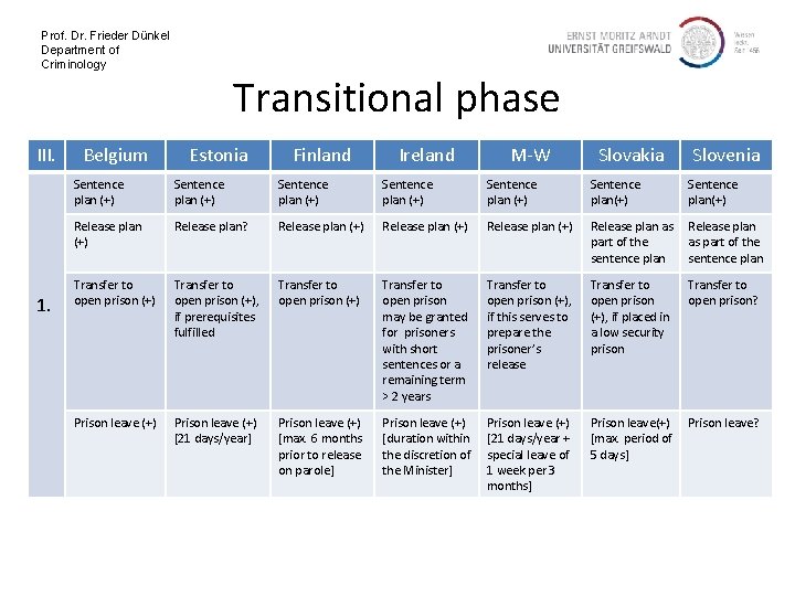 Prof. Dr. Frieder Dünkel Department of Criminology III. 1. Belgium Transitional phase Estonia Finland