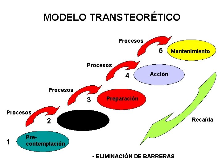 MODELO TRANSTEORÉTICO Procesos 5 Mantenimiento Procesos 4 Acción Procesos Preparación 3 Procesos 2 1