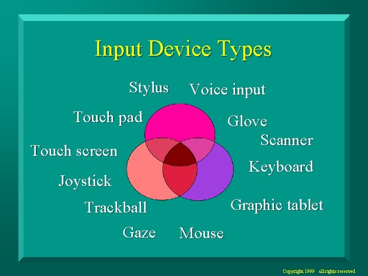 Input Device Types Stylus Voice input Touch pad Glove Scanner Touch screen Keyboard Joystick