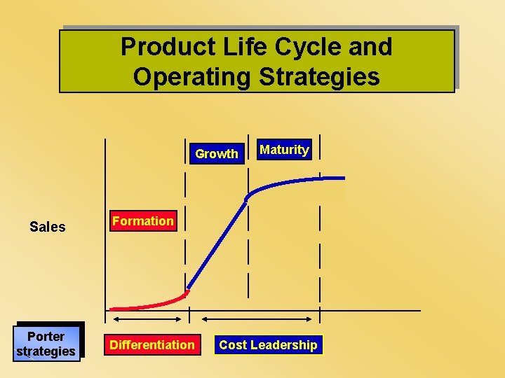Product Life Cycle and Operating Strategies Growth Sales Porter strategies Maturity Formation Differentiation Cost