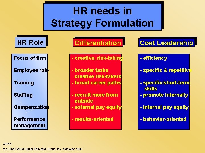 HR needs in Strategy Formulation HR Role Differentiation Focus of firm - creative, risk-taking