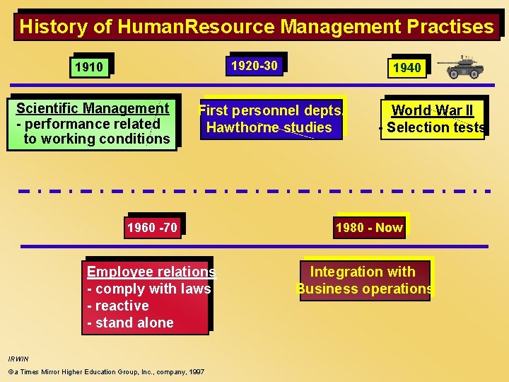 History of Human. Resource Management Practises 1920 -30 1910 Scientific Management - performance related