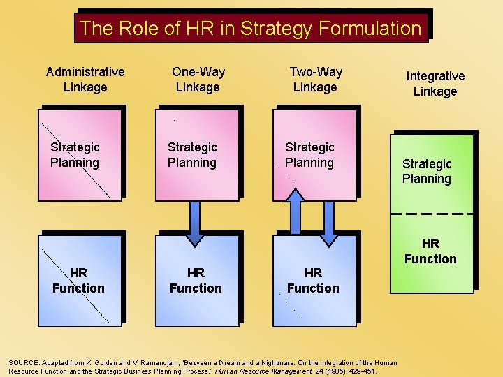 The Role of HR in Strategy Formulation Administrative Linkage Strategic Planning One-Way Linkage Strategic