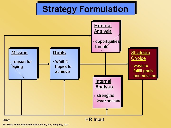Strategy Formulation External Analysis - opportunities - threats Mission - reason for being Goals