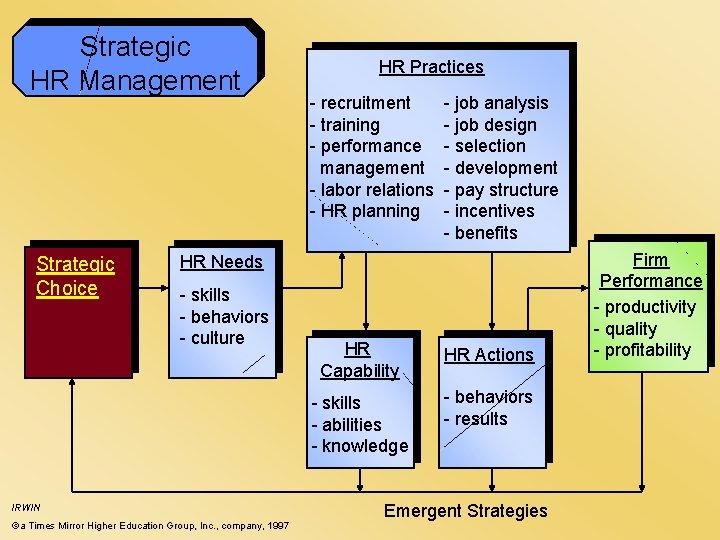 Strategic HR Management Strategic Choice HR Practices - recruitment - training - performance management