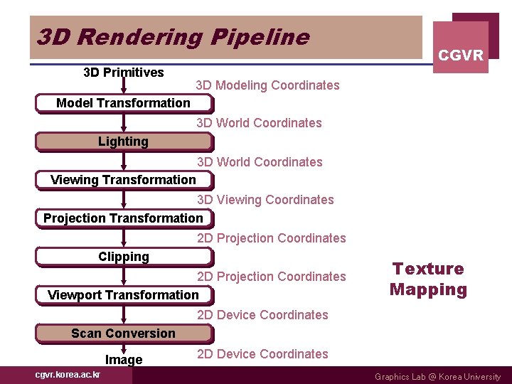 3 D Rendering Pipeline 3 D Primitives CGVR 3 D Modeling Coordinates Model Transformation