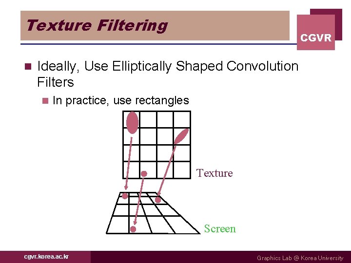 Texture Filtering n CGVR Ideally, Use Elliptically Shaped Convolution Filters n In practice, use