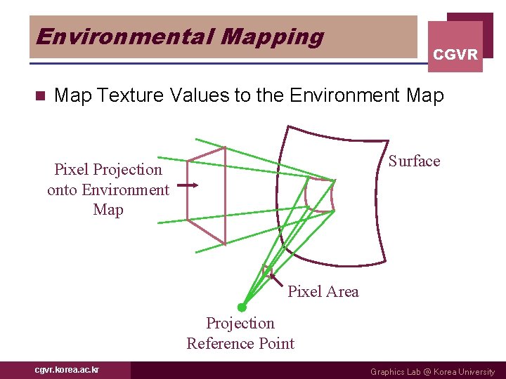 Environmental Mapping n CGVR Map Texture Values to the Environment Map Surface Pixel Projection