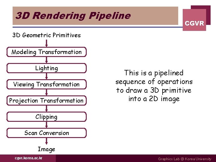 3 D Rendering Pipeline CGVR 3 D Geometric Primitives Modeling Transformation Lighting Viewing Transformation