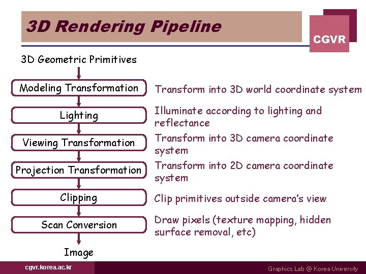 3 D Rendering Pipeline CGVR 3 D Geometric Primitives Modeling Transformation Lighting Transform into