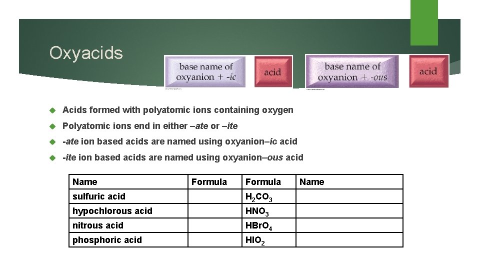 Oxyacids Acids formed with polyatomic ions containing oxygen Polyatomic ions end in either –ate