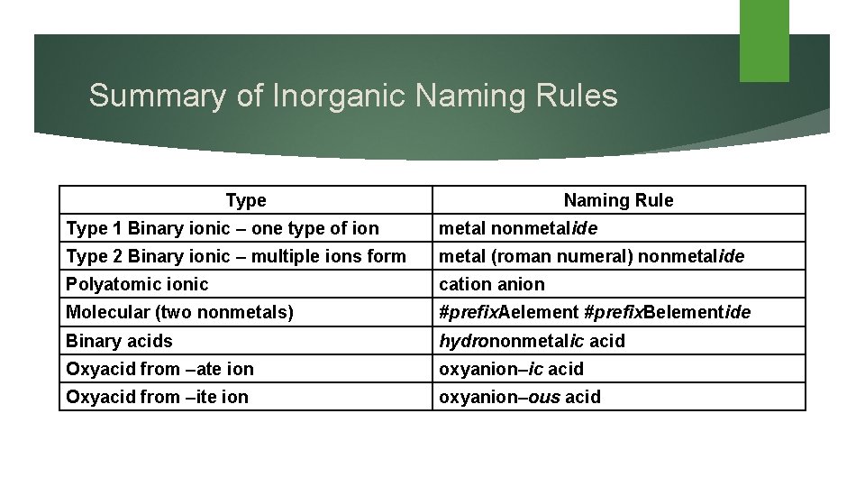 Summary of Inorganic Naming Rules Type Naming Rule Type 1 Binary ionic – one