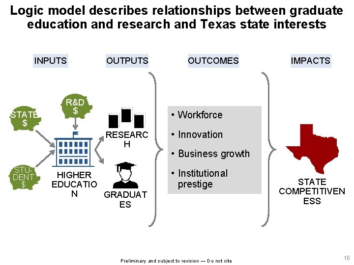 Logic model describes relationships between graduate education and research and Texas state interests INPUTS