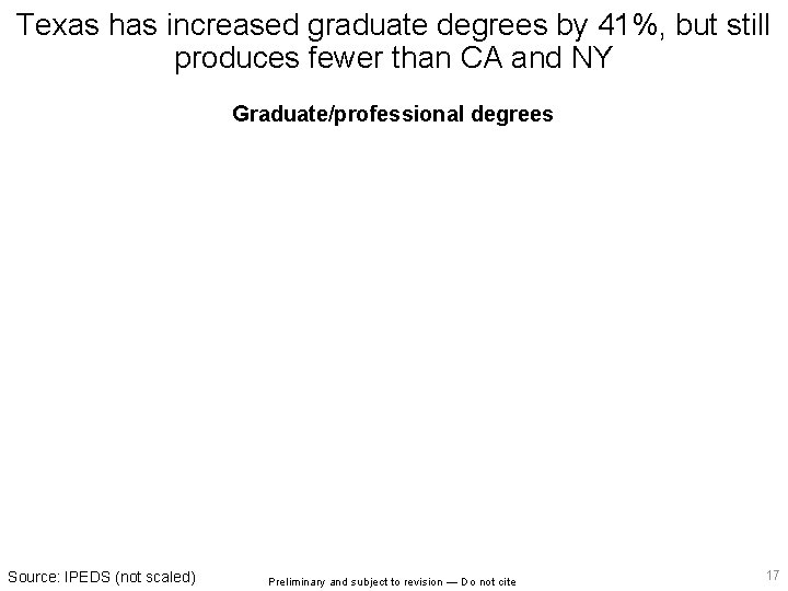 Texas has increased graduate degrees by 41%, but still produces fewer than CA and