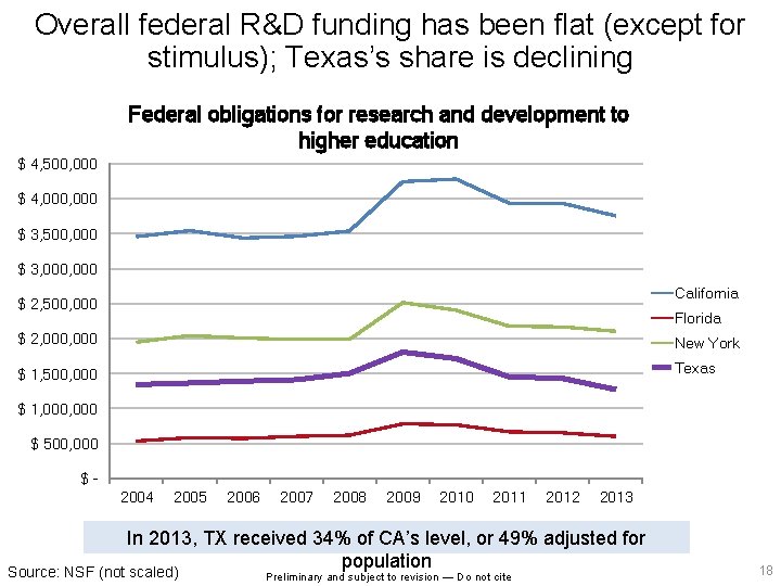 Overall federal R&D funding has been flat (except for stimulus); Texas’s share is declining