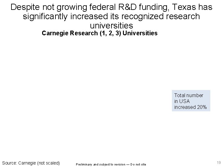 Despite not growing federal R&D funding, Texas has significantly increased its recognized research universities