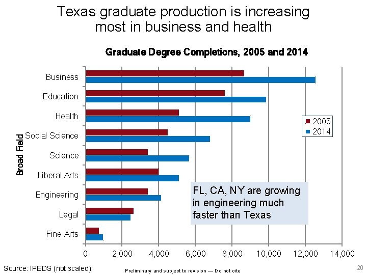 Texas graduate production is increasing most in business and health Graduate Degree Completions, 2005