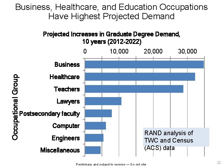 Business, Healthcare, and Education Occupations Have Highest Projected Demand Projected Increases in Graduate Degree