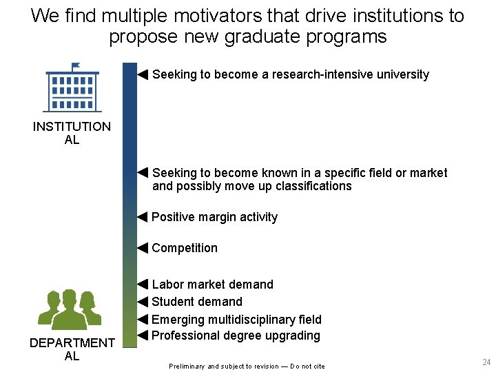 We find multiple motivators that drive institutions to propose new graduate programs Seeking to