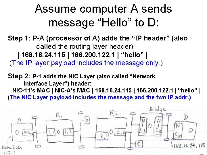 Assume computer A sends message “Hello” to D: Step 1: P-A (processor of A)
