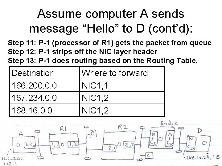 Assume computer A sends message “Hello” to D (cont’d): Step 11: P-1 (processor of