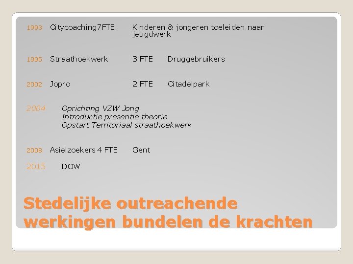 1993 Citycoaching 7 FTE Kinderen & jongeren toeleiden naar jeugdwerk 1995 Straathoekwerk 3 FTE