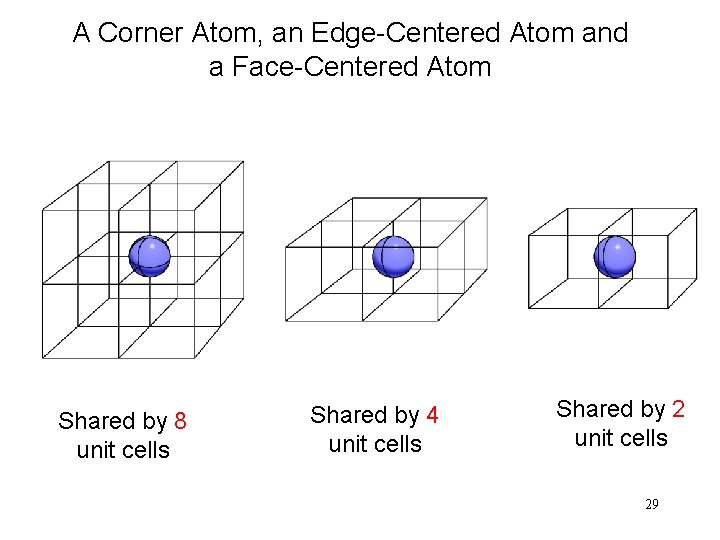 A Corner Atom, an Edge-Centered Atom and a Face-Centered Atom Shared by 8 unit