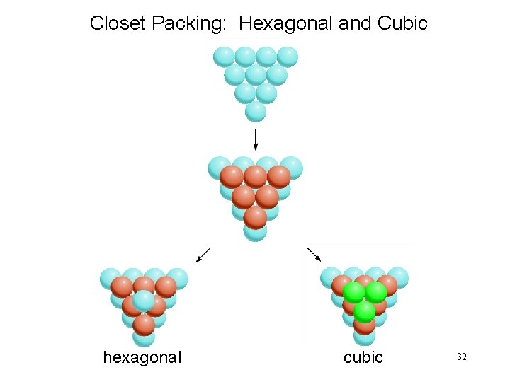 Closet Packing: Hexagonal and Cubic hexagonal cubic 32 