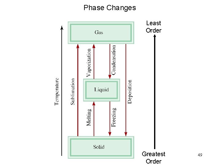 Phase Changes Least Order Greatest Order 49 