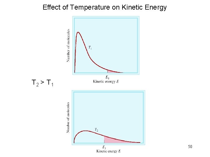 Effect of Temperature on Kinetic Energy T 2 > T 1 50 