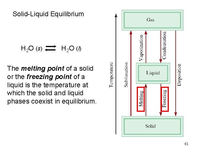 Solid-Liquid Equilibrium H 2 O (s) H 2 O (l) The melting point of