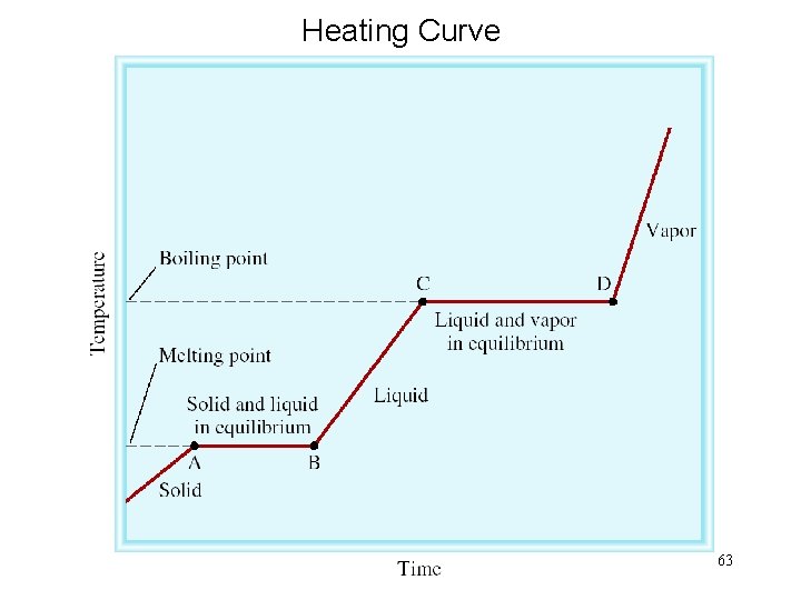 Heating Curve 63 