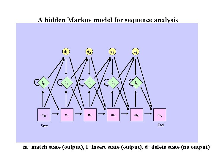 A hidden Markov model for sequence analysis d 1 d 2 d 3 d
