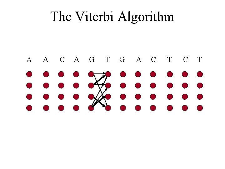 The Viterbi Algorithm A A C A G T G A C T 