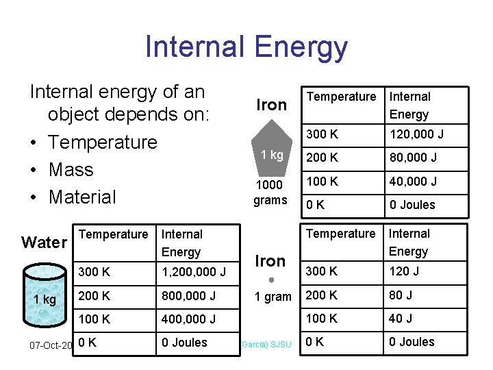 Internal Energy Internal energy of an object depends on: • Temperature • Mass •