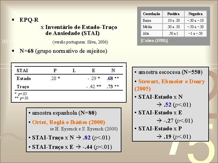 § EPQ-R x Inventário de Estado-Traço de Ansiedade (STAI) Correlação Positiva Negativa Baixa . § EPQ-R x Inventário de Estado-Traço de Ansiedade (STAI) Correlação Positiva Negativa Baixa .
