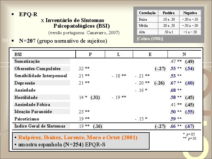 § EPQ-R x Inventário de Sintomas Psicopatológicos (BSI) (versão portuguesa: Canavarro, 2007) P Obsessões-Compulsões § EPQ-R x Inventário de Sintomas Psicopatológicos (BSI) (versão portuguesa: Canavarro, 2007) P Obsessões-Compulsões