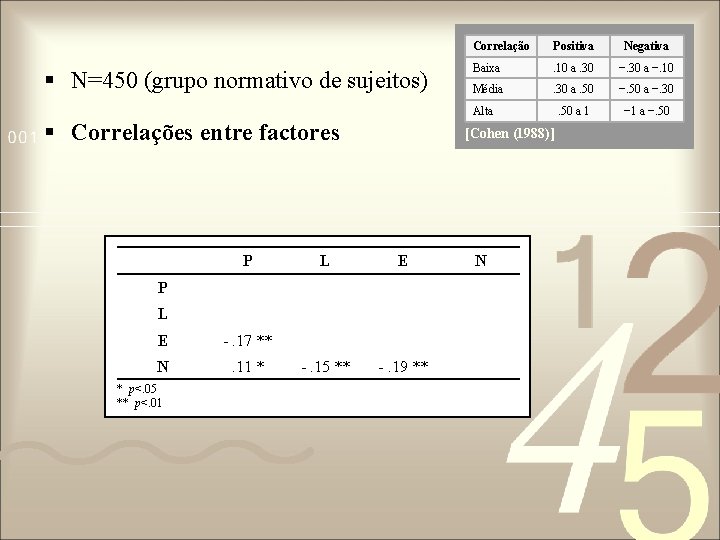 § N=450 (grupo normativo de sujeitos) Correlação Positiva Negativa Baixa . 10 a. 30 § N=450 (grupo normativo de sujeitos) Correlação Positiva Negativa Baixa . 10 a. 30