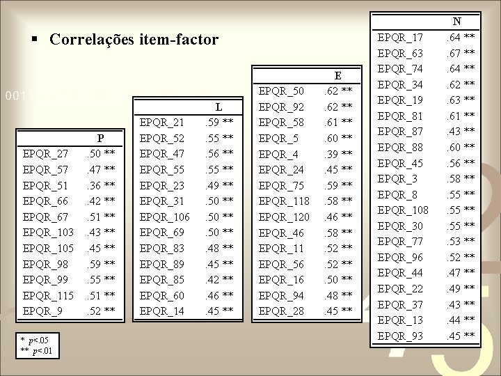 § Correlações item-factor EPQR_27 EPQR_51 EPQR_66 EPQR_67 EPQR_103 EPQR_105 EPQR_98 EPQR_99 EPQR_115 EPQR_9 * § Correlações item-factor EPQR_27 EPQR_51 EPQR_66 EPQR_67 EPQR_103 EPQR_105 EPQR_98 EPQR_99 EPQR_115 EPQR_9 *
