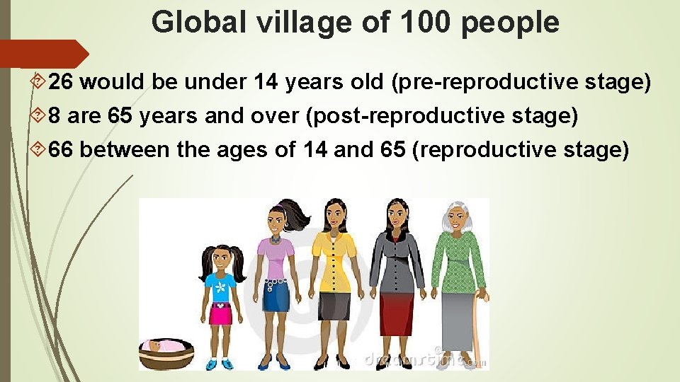 Global village of 100 people 26 would be under 14 years old (pre-reproductive stage)