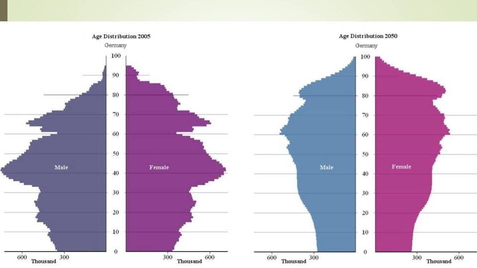 What do you predict to happen to Germany’s population in 45 years? 