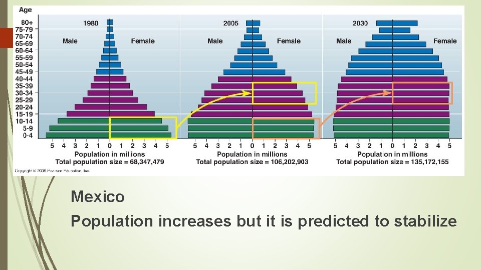 Mexico Population increases but it is predicted to stabilize 